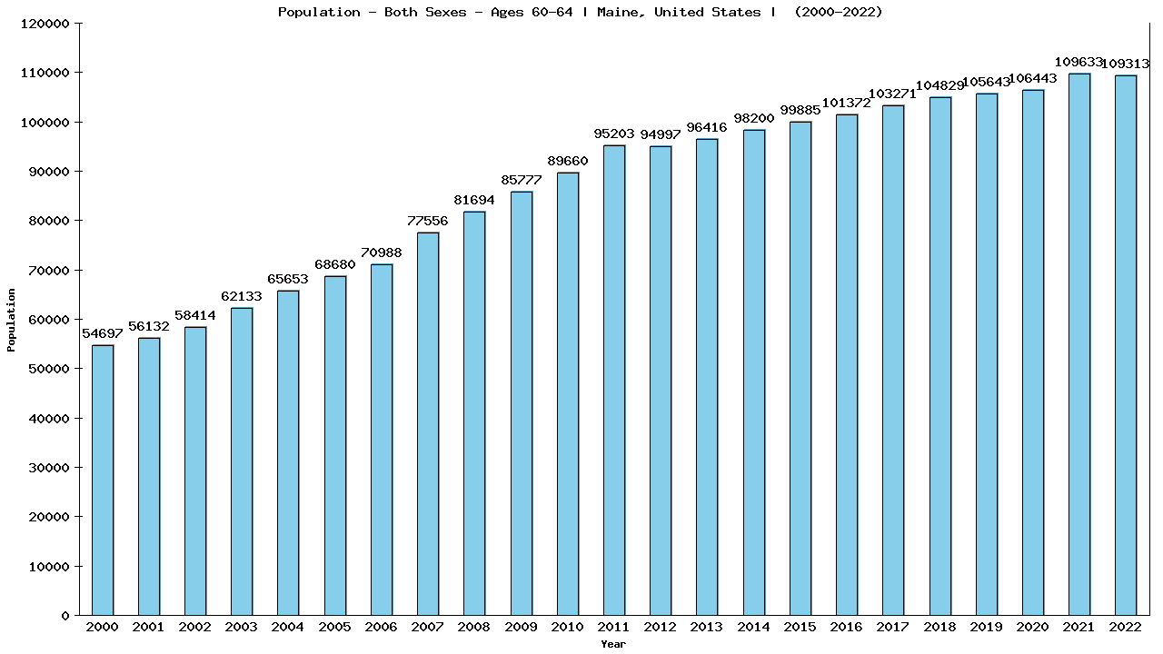 Graph showing Populalation - Male - Aged 60-64 - [2000-2022] | Maine, United-states